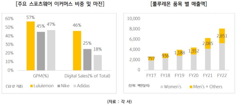 주요 스포츠웨어 기업들의 '이커머스' 매출 비중과 마진율, 그리고 룰루레몬의 품목별 매출액.